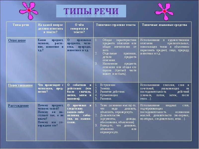 Как определить Тип речи описание. Типы речи повествование описание. Тип речи текста. Типы речи таблица.