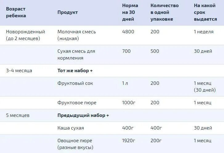 До какого возраста дают молочную кухню детям. Что дают на молочной кухне по месяцам. что положено ребенку в год на молочной кухне. молочная кухня таблица. молочная кухня по месяцам москва.