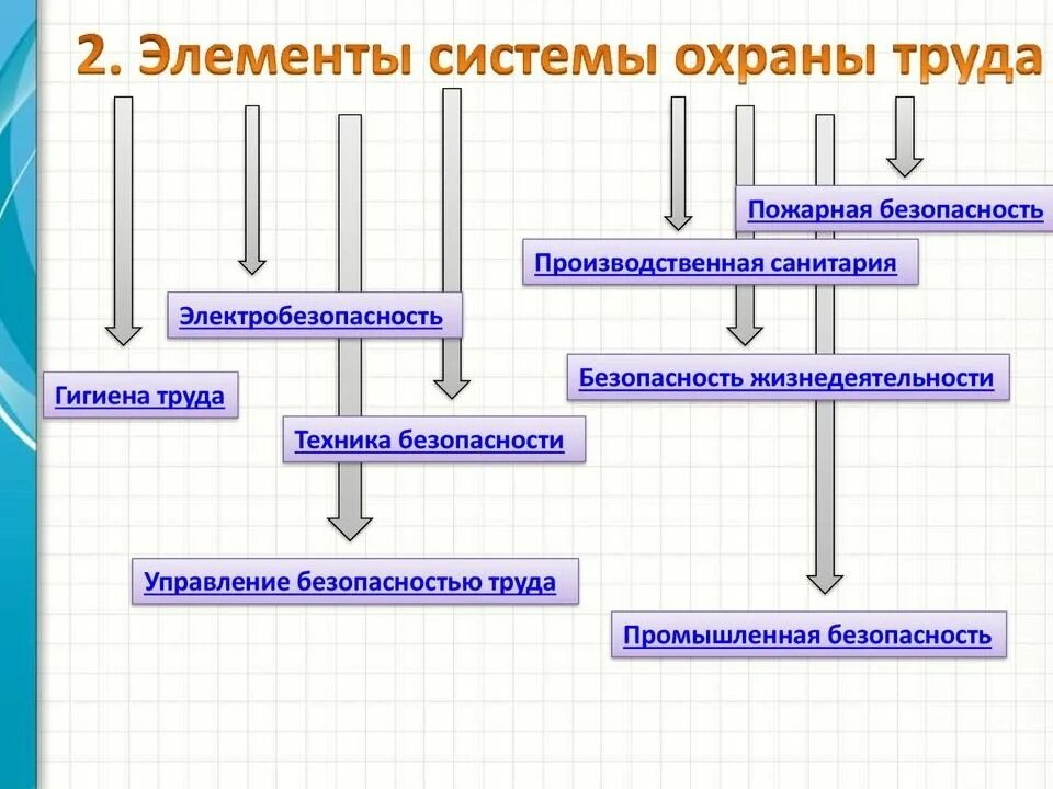 Суот система управления. Основные элементы системы охраны труда. элементы системы управления охраной труда в организации. элементы системы управления охраной труда на предприятии. основные элементы суот.