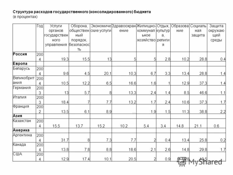 расходы государственного бюджета в процентах. структура расходов бюджета россии. структура доходов бюджета россии 2019. структура расхода бюджетов в россии на 2020 год. расходы государственного бюджета в процентах.