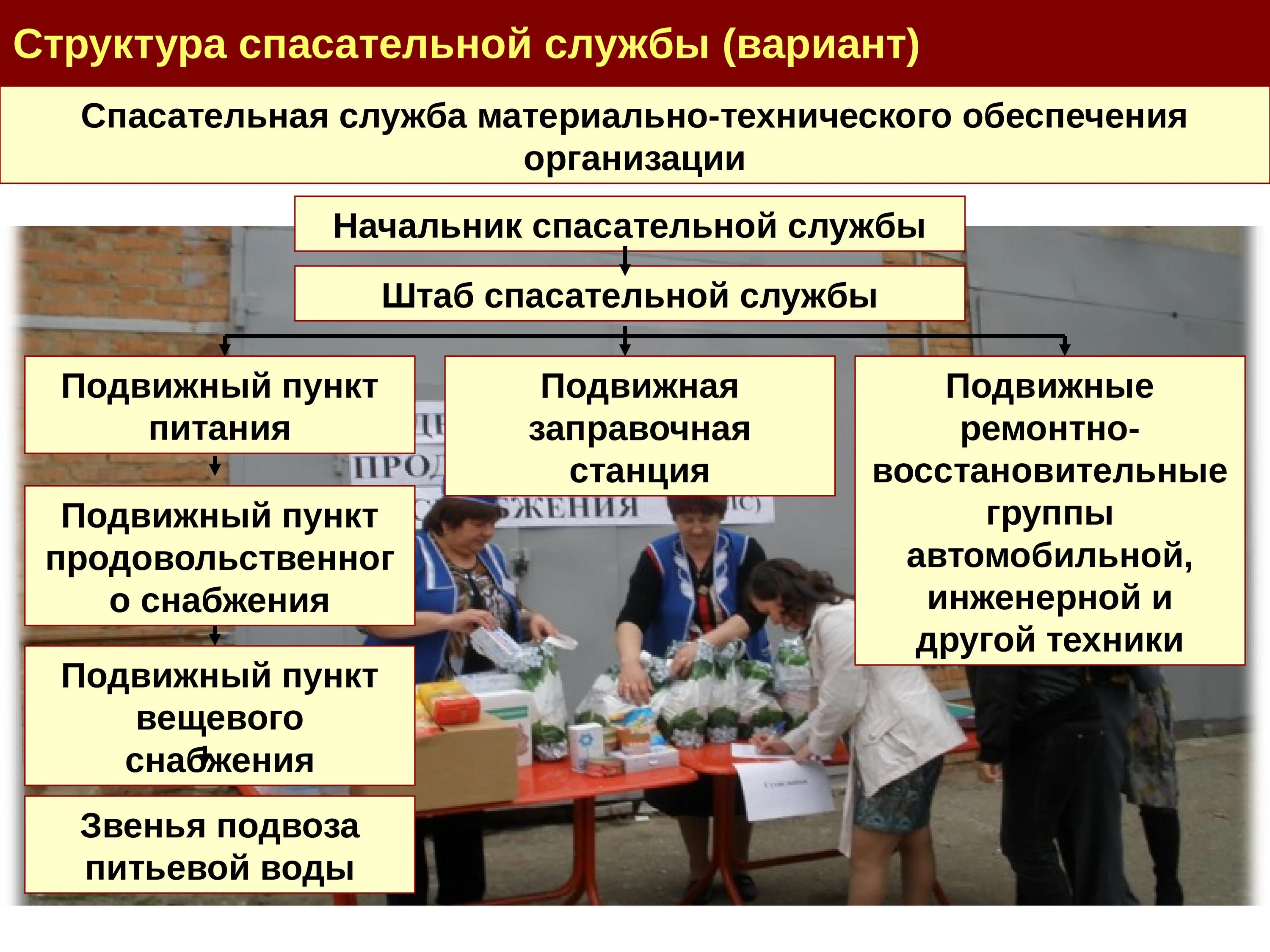 Организация торговой службы. Подвижные пункты питания и вещевого снабжения. Спасательная служба структура. Структура службы спасения. Спасательная служба материально-технического снабжения.