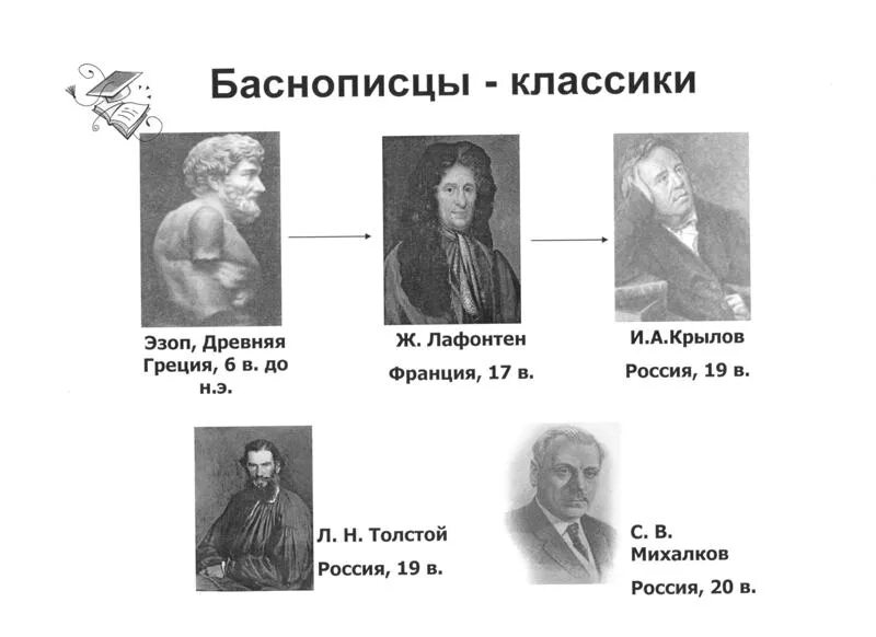 Назовите имя русского баснописца жуковский. Писатели баснописцы русские. Фамилии баснописцев 20 века. Русские баснописцы 4 класс литературное чтение схема. 5 Русских баснописцев.