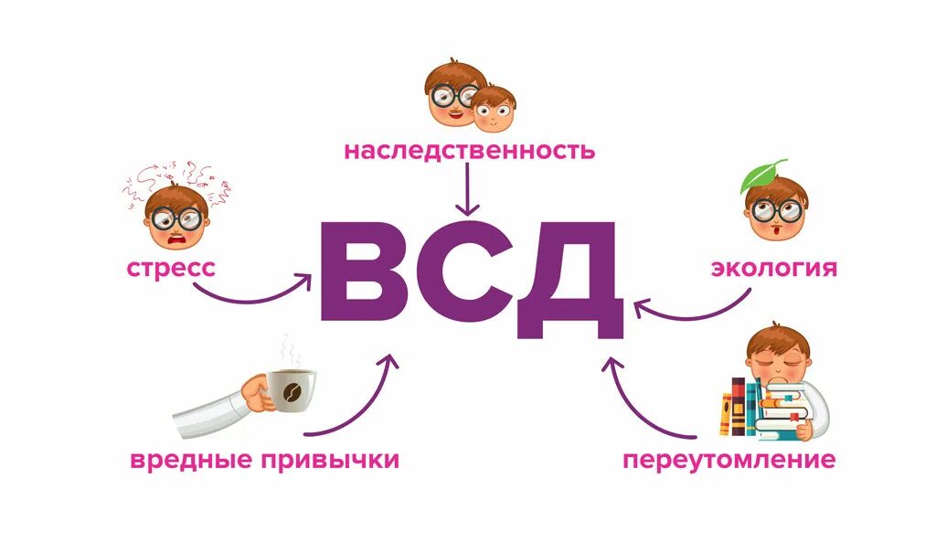 Фигит сосудестые дисктония. Вегетативно сосудистая дистония причины. Вегето-сосудистый синдром характеризуется. Венгетососудистая дистамия. Вегетососудистая жистания.