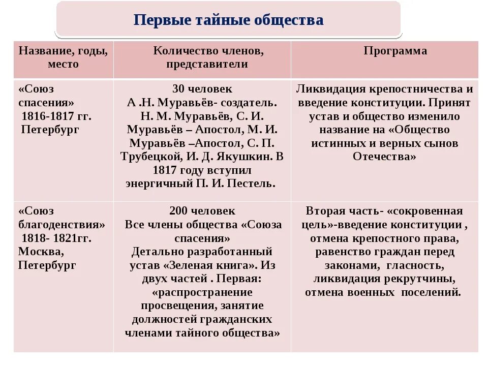 Тайные общества первой четверти 19 века. Тайные общества Декабристов таблица. Тайные общества при Николае 1 таблица. Первые тайные общества Декабристов и их цели.