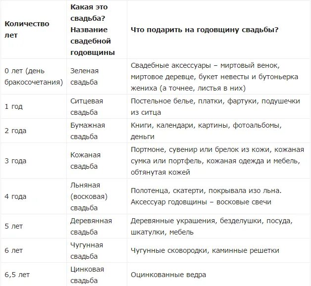 Юбилей сколько лет отмечают. Таблица свадебных годовщин по годам. Свадьба по годам как называется таблица. Юбилеи свадеб по годам как называются. Свадебный календарь по годам совместной жизни таблица.