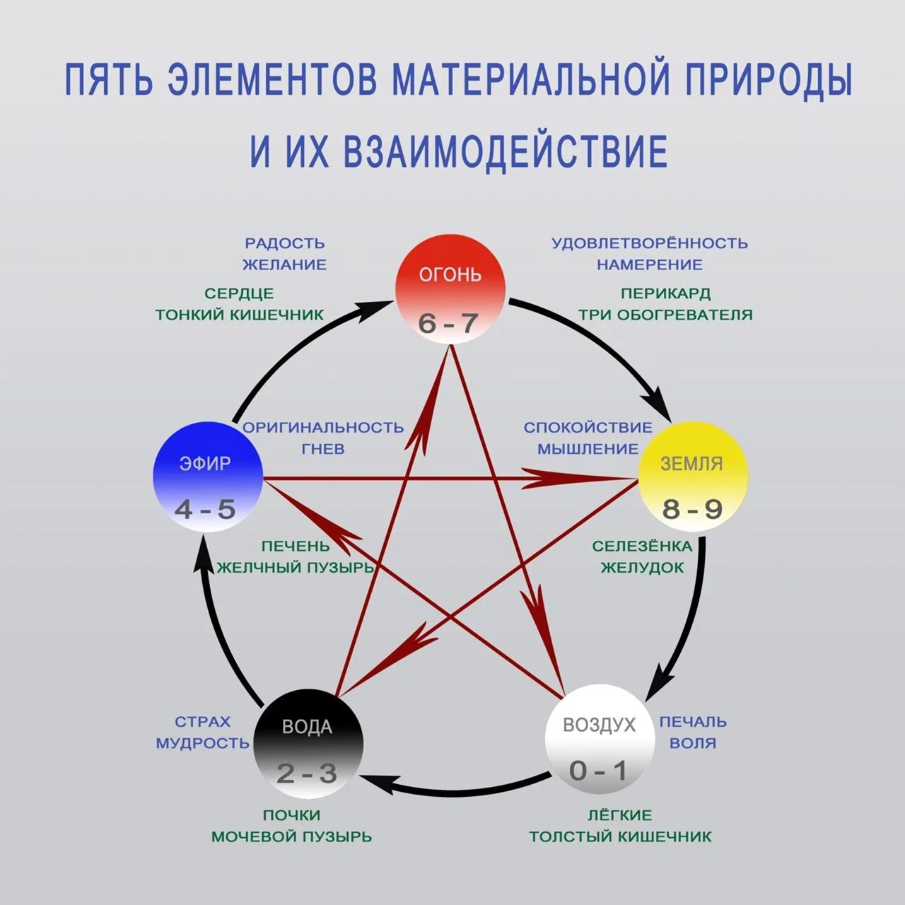 Питание 5 энергий. Пять первоэлементов китайской философии. Круг у-син 5 элементов. Круг порождения элементов у син. Китайская пентаграмма пяти стихий Усин.