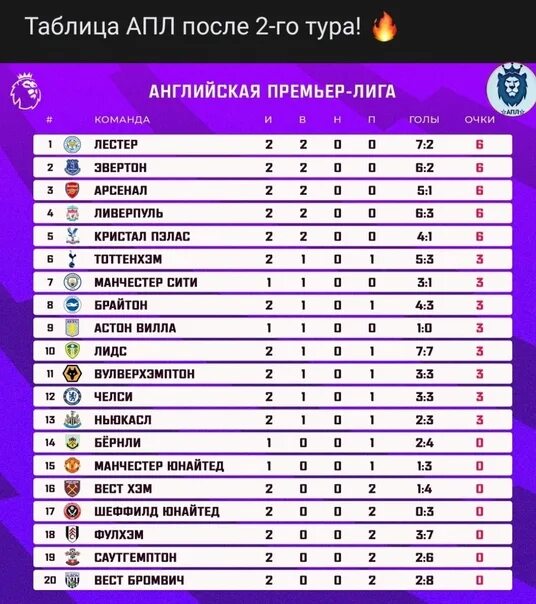 Англия примера турнирная. Англия премьер лига турнирная таблица 2020-2021. АПЛ турнирная таблица 21-22. Таблица АПЛ 2022. АПЛ таблица 2020.