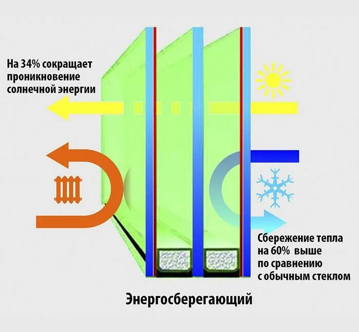 Воздух пропускает тепло. Однокамерный энергосберегающий стеклопакет. Solar Silver стеклопакет. Двухкамерный стеклопакет схема. Энергосберегающее (низкоэмиссионное) стекло.