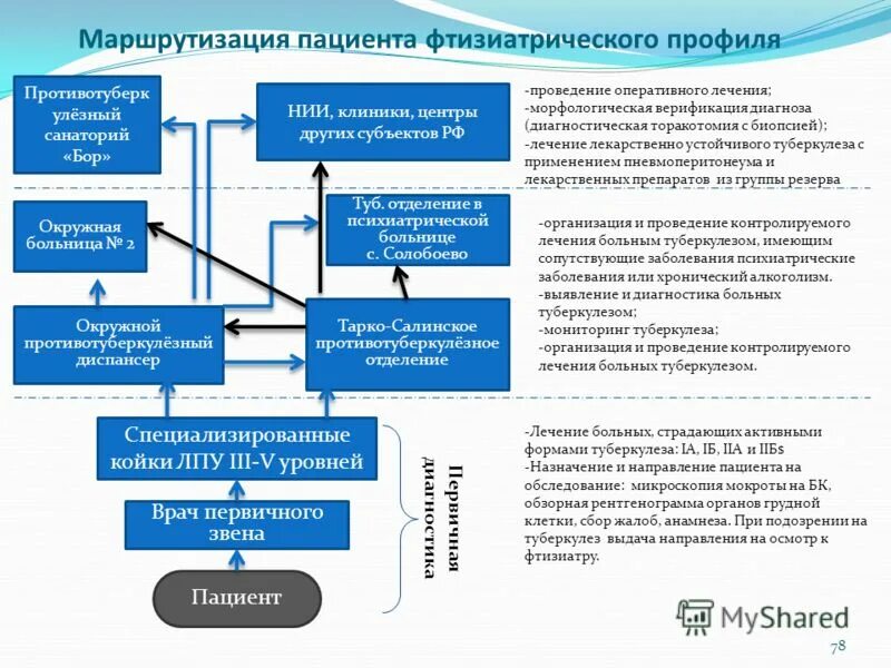 Приказ по маршрутизации пациентов