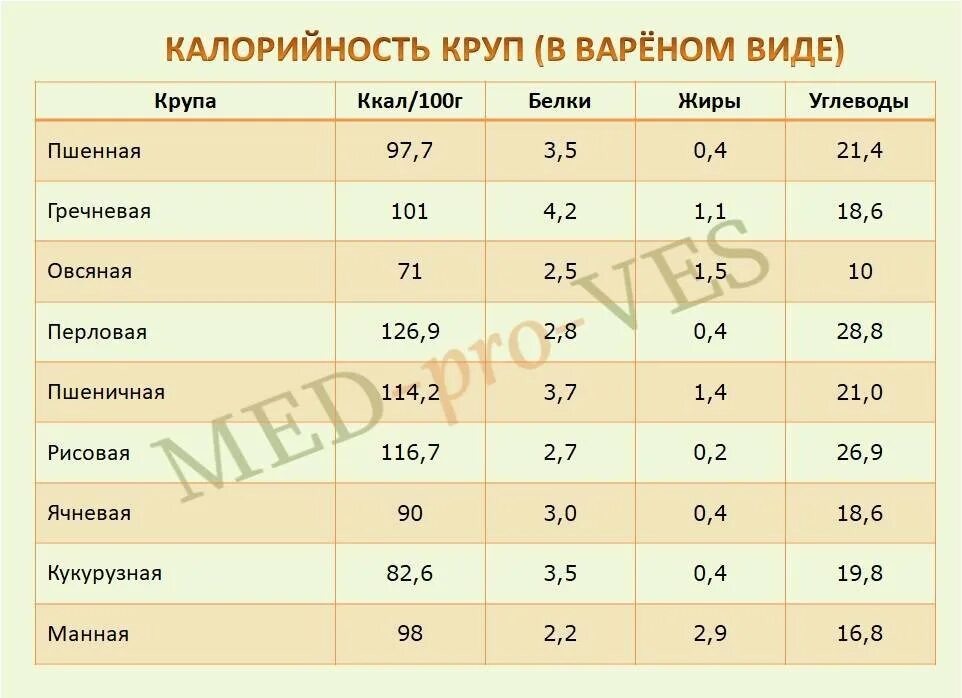 Сколько калорий в каше пшенной на воде. Крупы энергетическая ценность в 100 граммах таблица. крупы калорийность на 100 грамм вареной на воде. калорийность отварных круп на воде таблица. таблица калорийности готовых круп на 100 грамм.