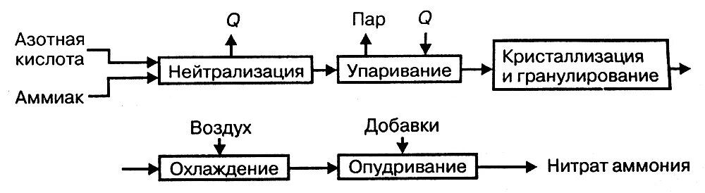 Азотная кислота производство удобрений. Схема производства азотных удобрений. Производство азотных удобренийхема. Технология производства азотных удобрений. Азотные удобрения схема.