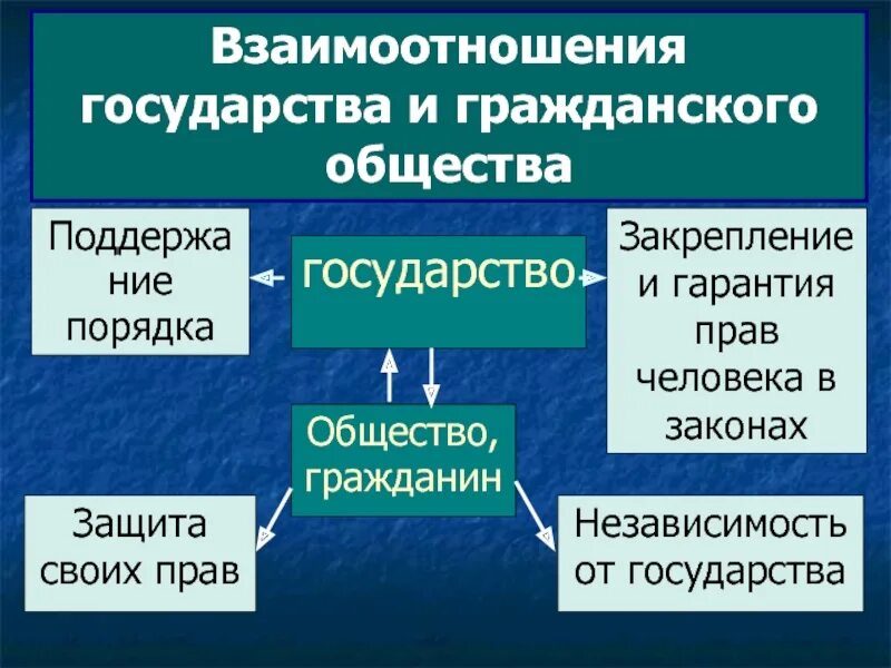 Взаимоотношение государства и гражданского общества. Формы взаимодействия государства и гражданского общества. Три формы взаимодействия государства и гражданского общества. Каково взаимоотношение государства и гражданского общества. Формы взаимодействия правового государства и гражданского общества.