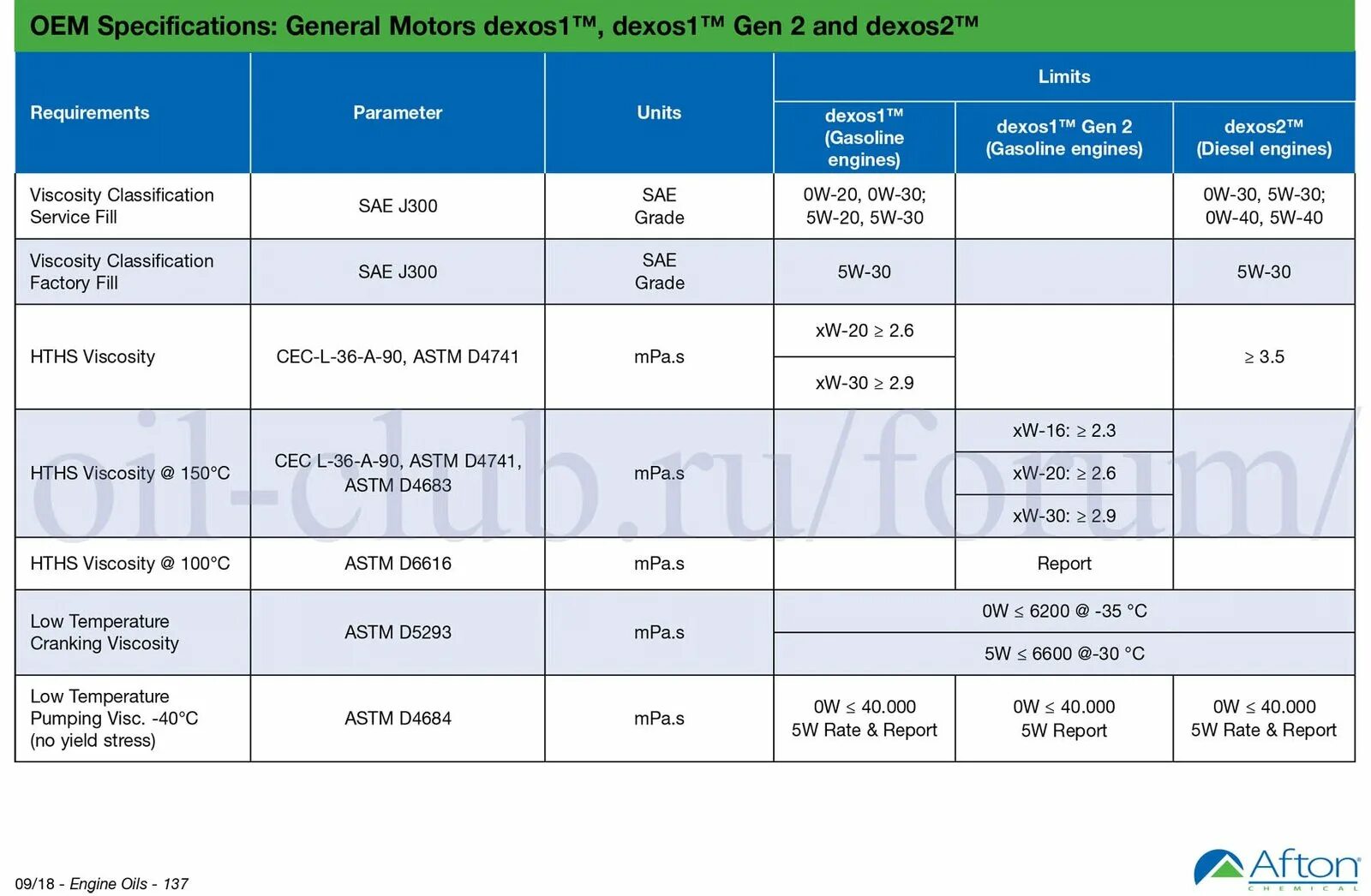 GM dexos1 допуск. Dexos2 требования. Dexos 2 таблица допусков. General Motors dexos1 5w-30..