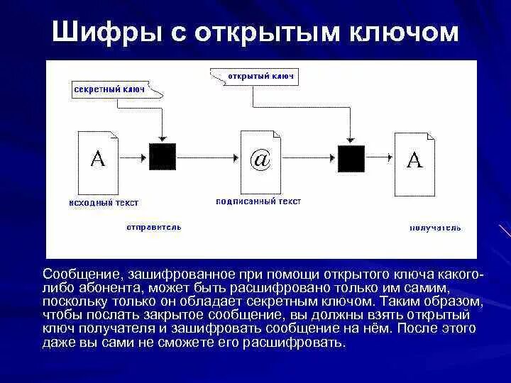 Шифрование с использованием открытого ключа