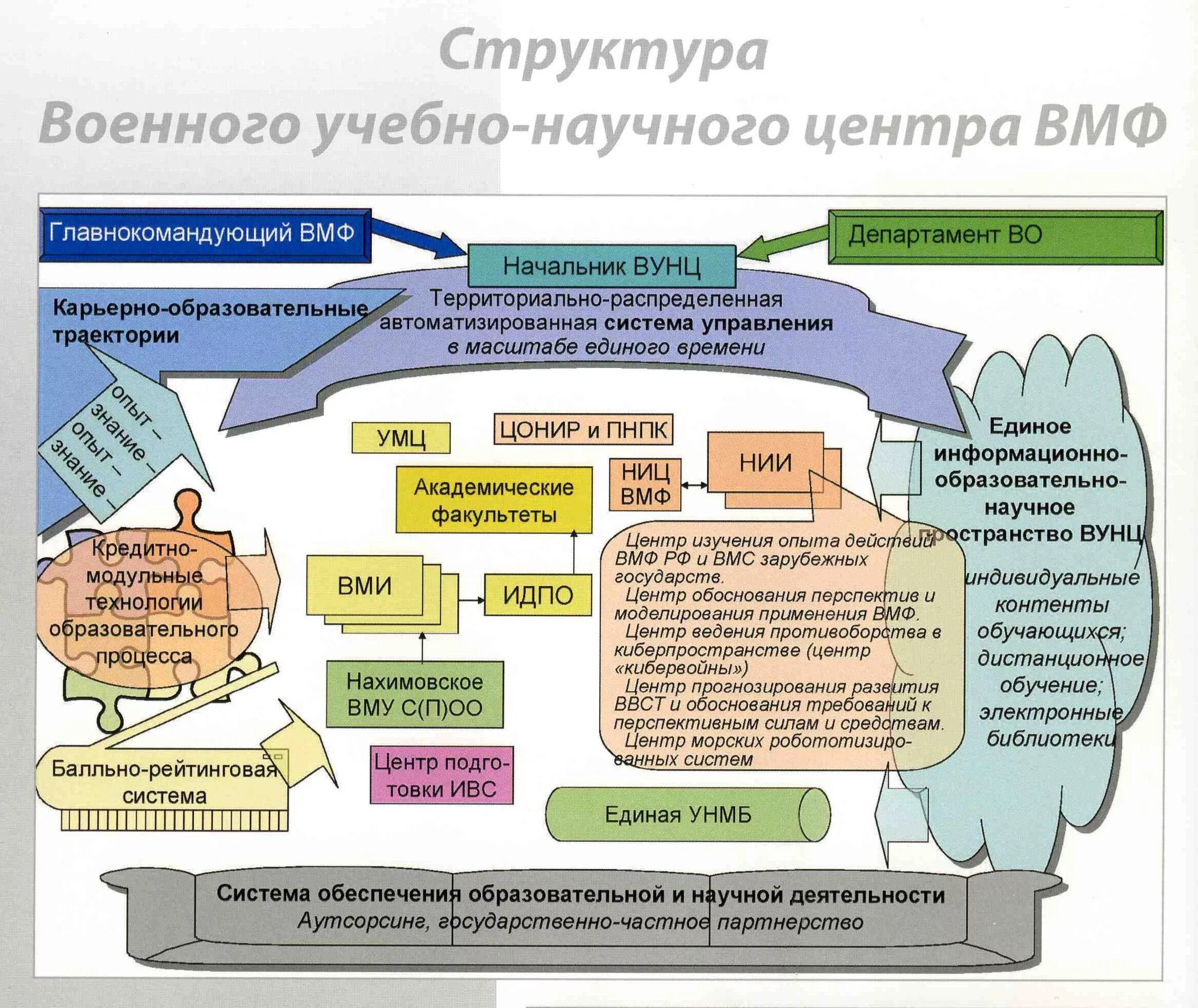 Структура военного образования. Система военного образования в России. Структура военно учебного центра. Структура военно учебных заведений.