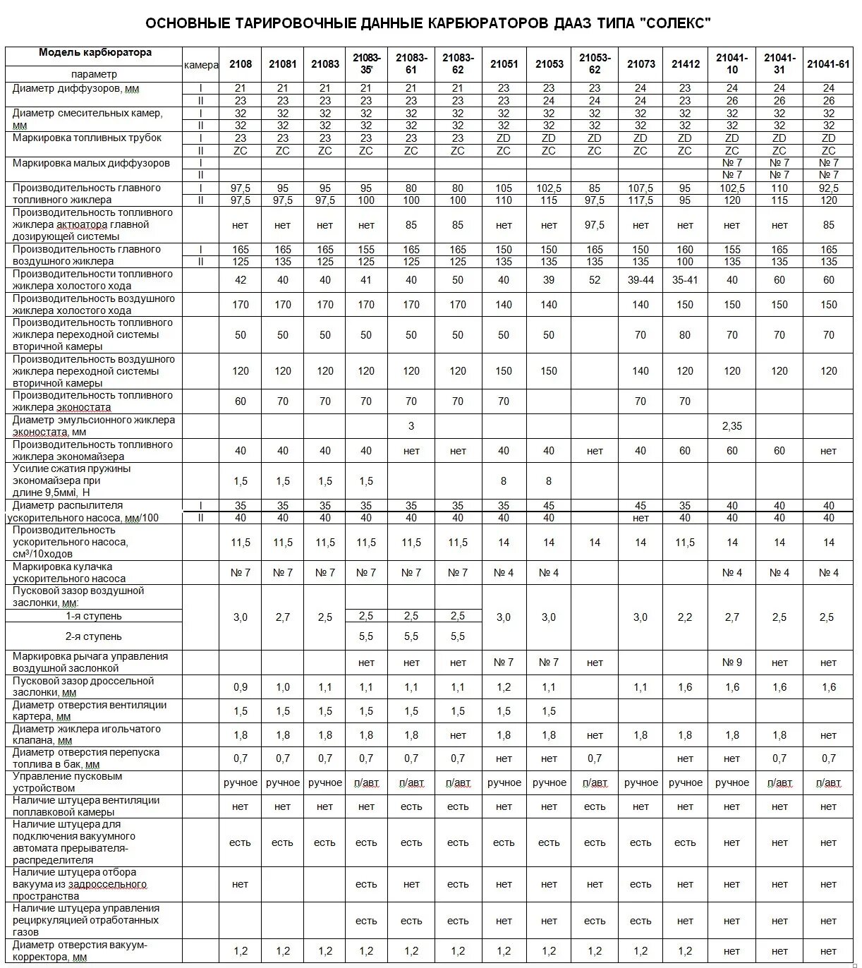 Характеристики карбюраторов ваз. Параметры карбюратора солекс 21083. Таблица карбюратора солекс 21083. Таблица соотношения жиклеров карбюратора солекс 21083. Таблица карбюратора солекс 21073.