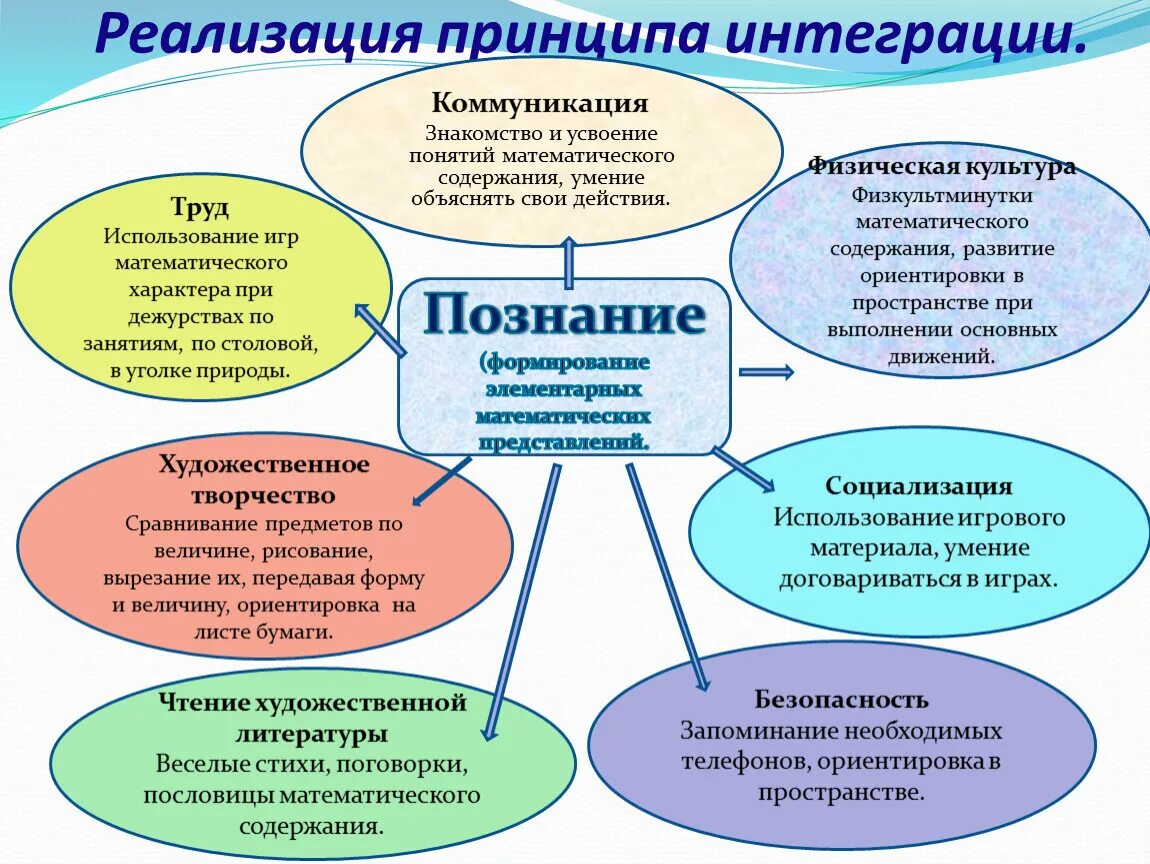 Область образовательных интересов. Принцип интеграции образовательных областей. Принцип интеграции в ДОУ. Образовательная область ФЭМП. Формы интеграционного образования в ДОУ.