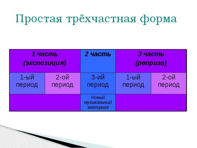 Трехчастная форма произведения. Простая трехчастная форма. Трехчастная форма в Музыке. Виды простой трехчастной формы. Простая трехчастная форма схема.