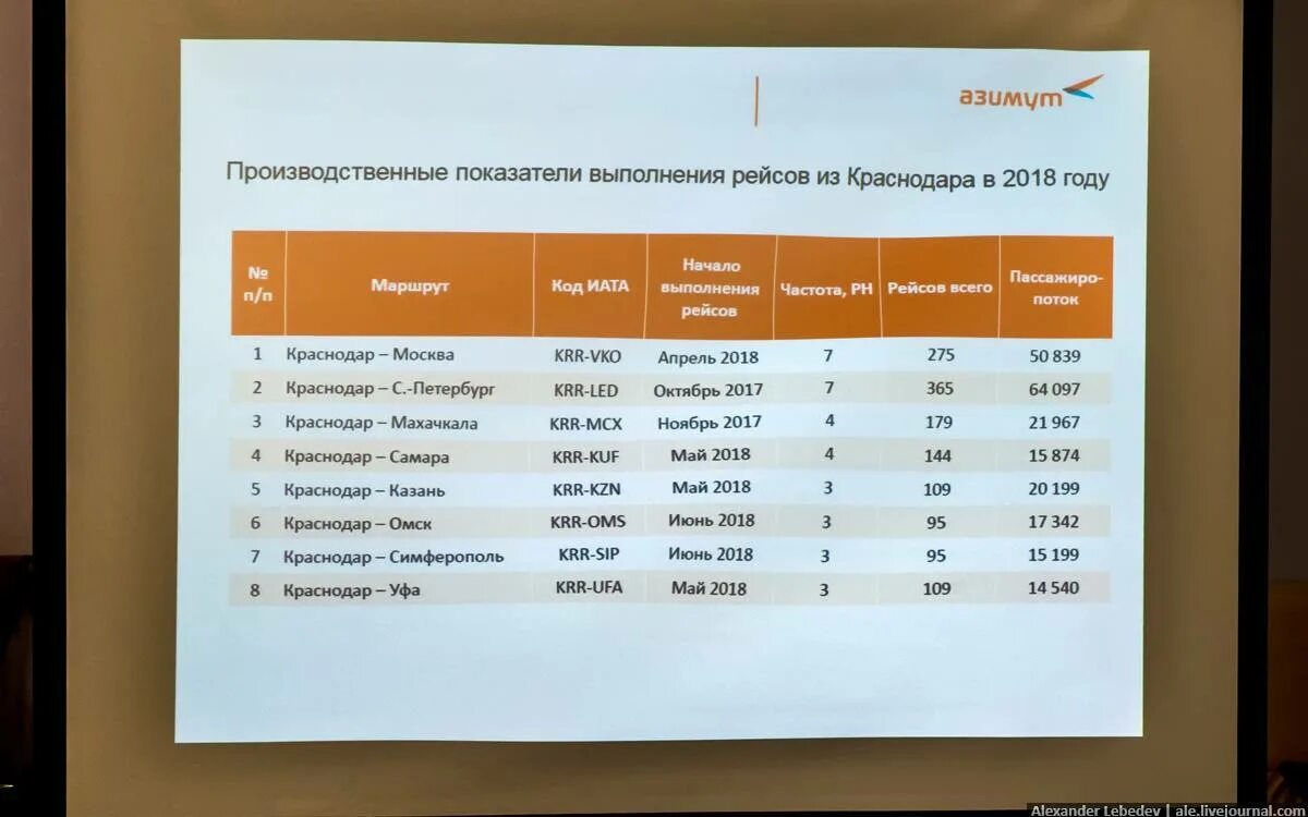 Дешевые авиабилеты сайт азимут. Расписание рейсов авиакомпании Азимут. Номер рейса Азимут. Азимут табло. Азимут регистрация на рейс.