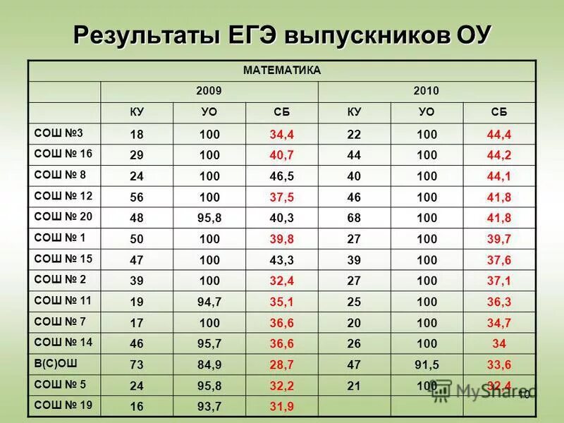 Результаты ЕГЭ. Результаты ЕГЭ выпускников. ЕГЭ по математике 2009. ЕГЭ по математике 2009 год.