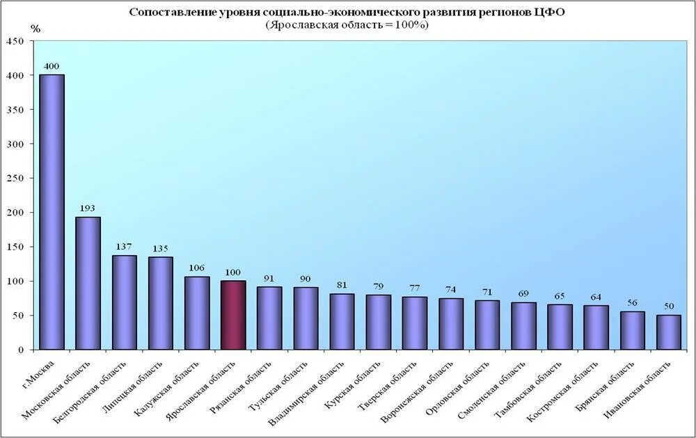 Уровень социального развития регионов россии. Уровень развития экономики. Дифференциация регионов по уровню социально-экономического развития. Показатели социально-экономического развития страны. Показатели уровня социально-экономического развития стран.