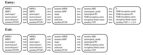 Interrupt policy tool