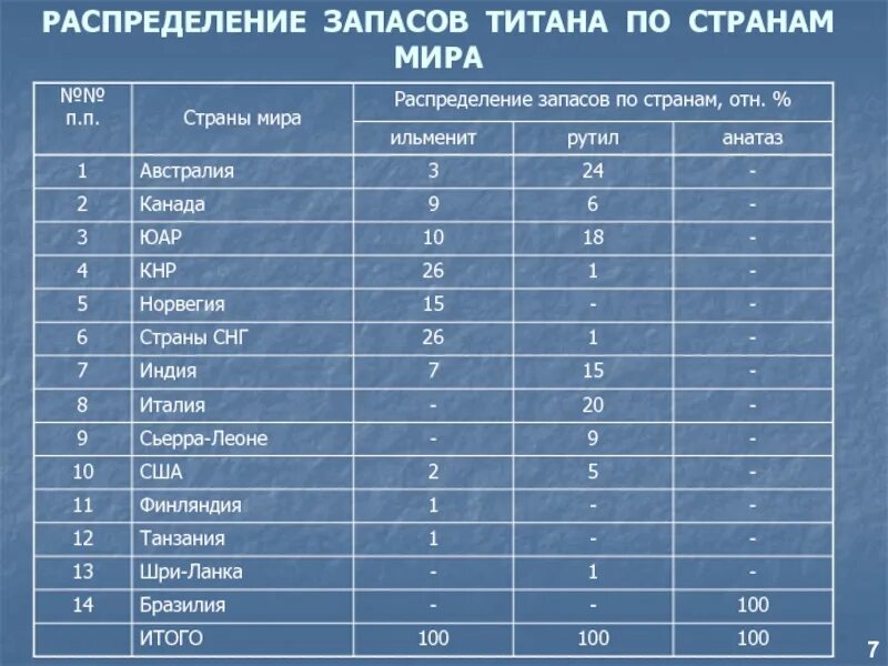 Страны Лидеры по добыче титана. Производство титана по странам. Мировые запасы титана по странам. Добыча титана по странам.