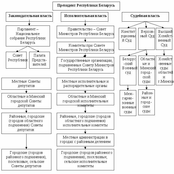 Органы исполнительной власти Республики Беларусь схема. Схема органов исполнительной власти РБ. Государственные институты власти схемы. Государственная власть РБ схема.