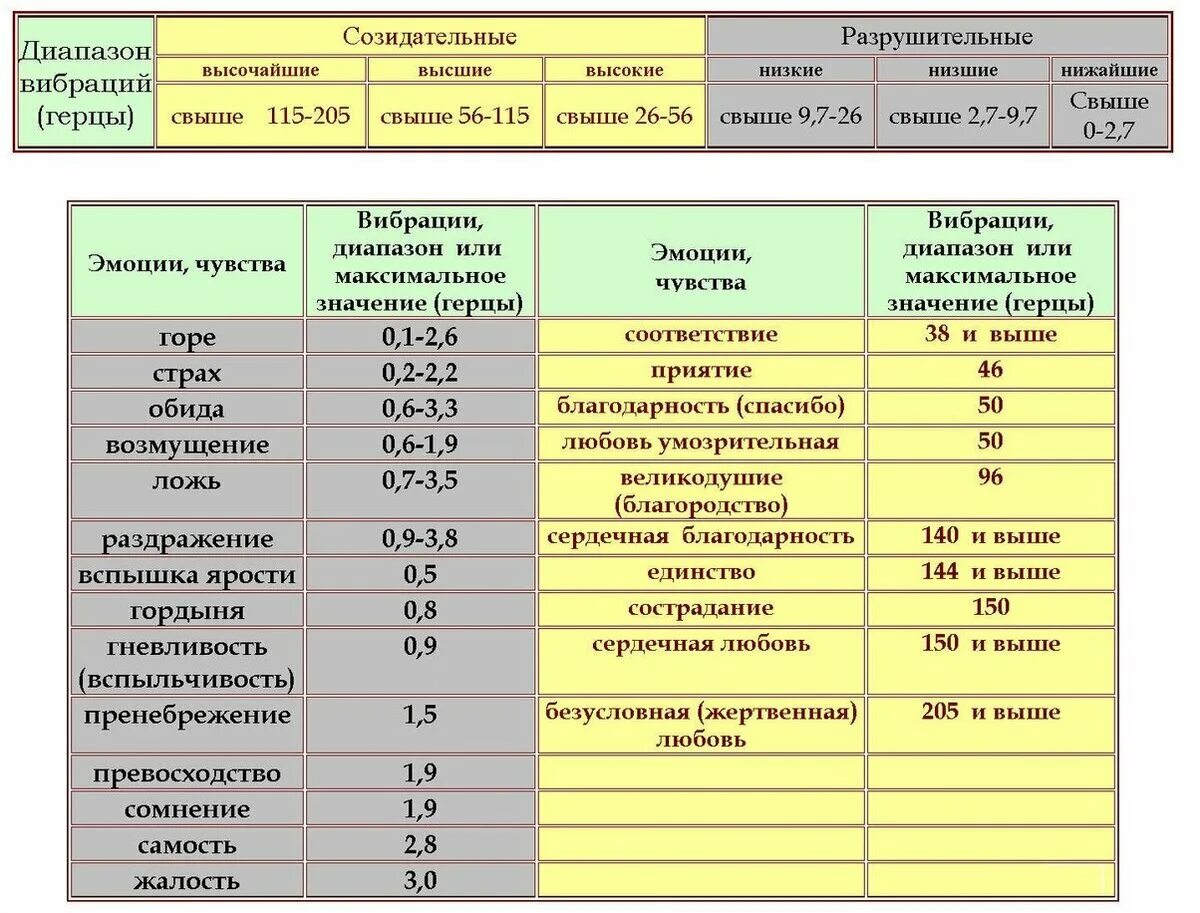 Что значит гц. Таблица частоты вибрации человека. Частоты эмоций человека в Герцах таблица. Классификация вибраций человека. Частота вибраций человека в Герцах.