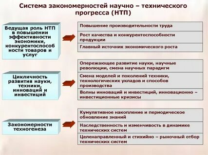 Прогресс техники пример