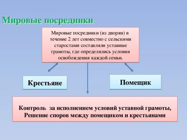 Мировой посредник. Мировые посредники и уставные грамоты. Мировые посредники 1861. Мировой посредник это при александре 2