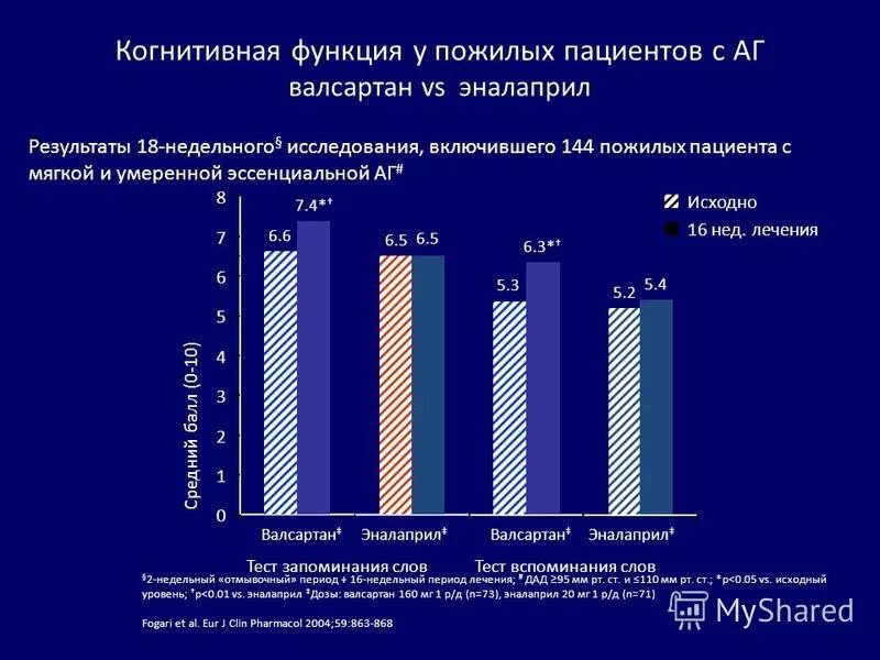 Диаграмма динамика улучшение когнитивных функций у пожилых людей. Когнитивная дисфункция. Когнитивные функции пожилых. Value исследование валсартан. Когнитивные функции в старости.