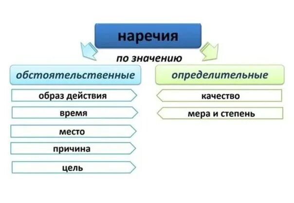 Разряды наречий таблица определительные. Разряды наречий обстоятельственные и определительные таблица. Разряды наречий обстоятельственные и определительные. Определительтельные наречия.