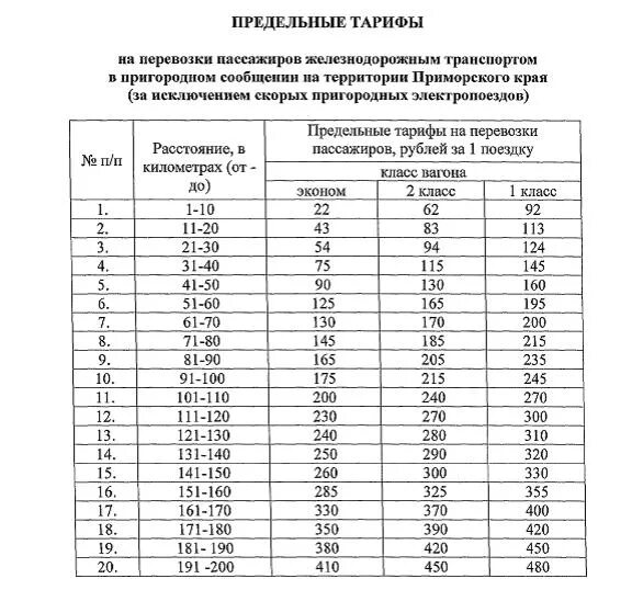 Стоимость проезда в электричке составляет 200 рублей. Тарифы на пассажирские перевозки таблица. Тарифная сетка доставки грузов. Пассажирские тарифы в Пригородном сообщения. Тарифы на пригородные перевозки.