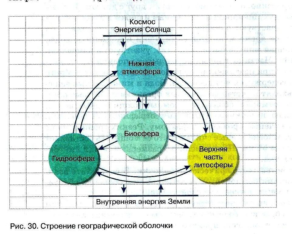 Примеры как биосфера взаимодействует с атмосферой. Схема строения географической оболочки. Схема состав географической оболочки. Составление схемы взаимодействия оболочек земли 6 класс. Схема строение географической оболочки схема.