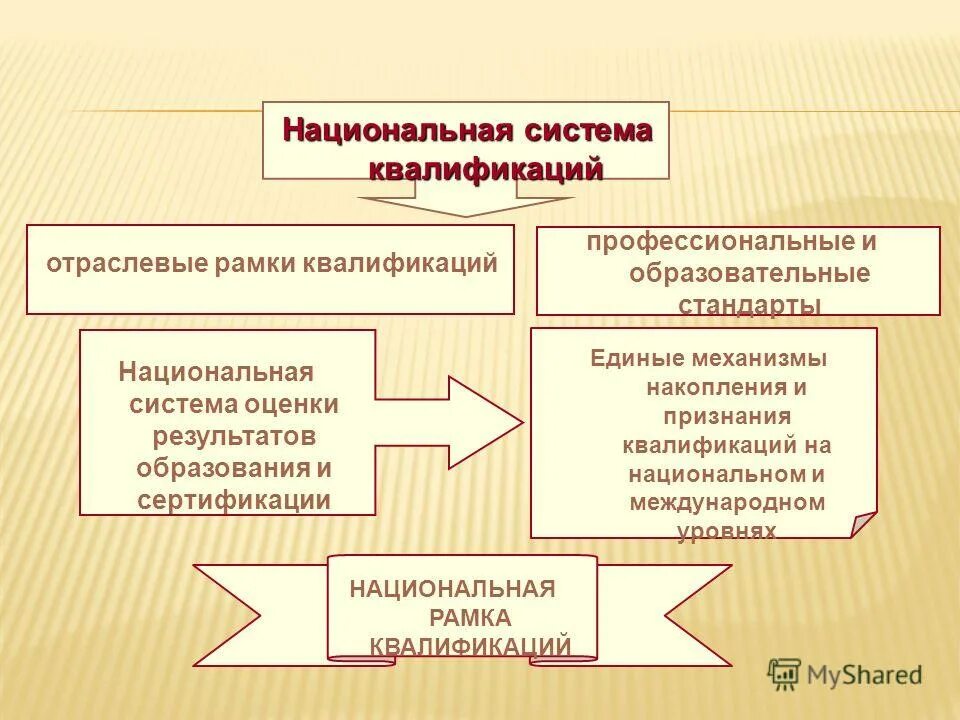 Национальные уровни квалификации. Отраслевая рамка квалификаций.