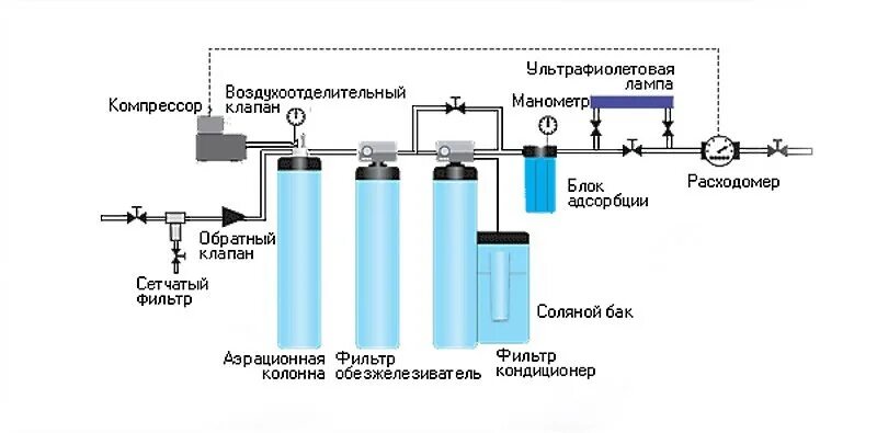 Подключение магистральных фильтров для воды схема подключения. Схема установки системы очистки воды. Схема установки умягчителя обратный клапан. Двухступенчатый фильтр для воды схема монтажа. Схема фильтр очистки воды