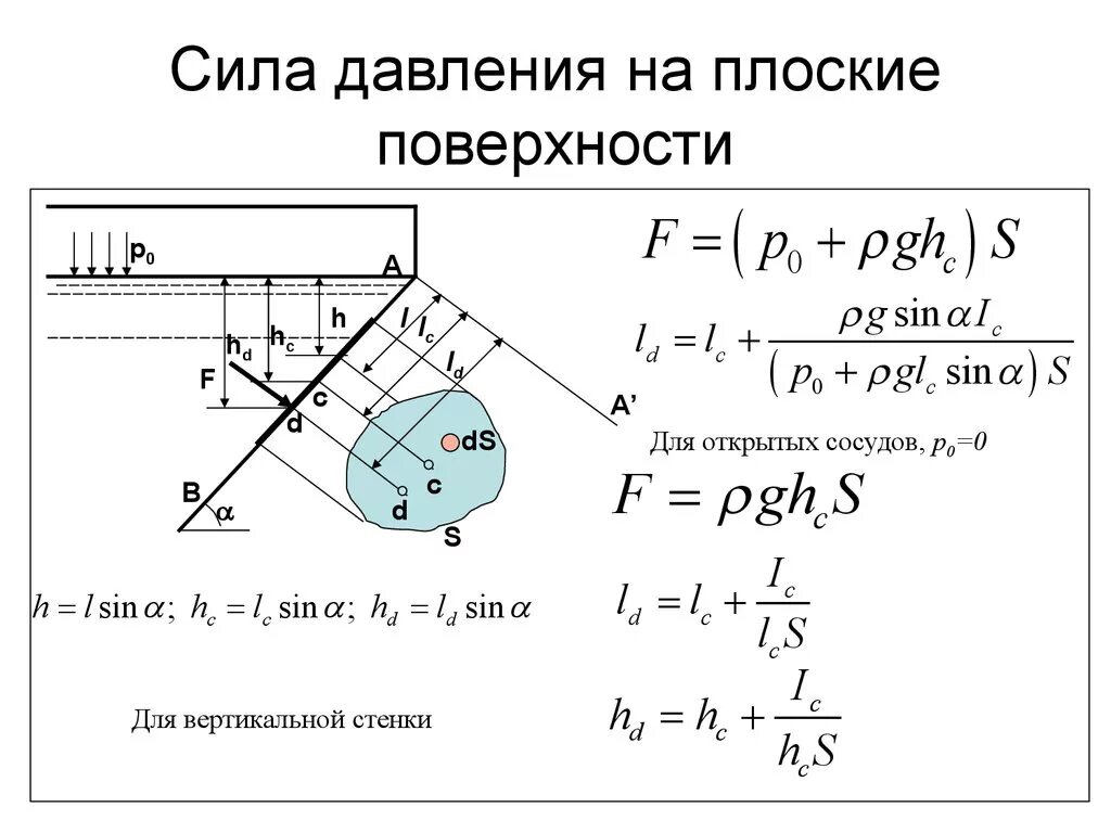 Как определить силу давления жидкости на плоскую поверхность. Формула силы гидростатического давления жидкости. Определение давления жидкости на плоские поверхности. Как определить силу давления жидкости.