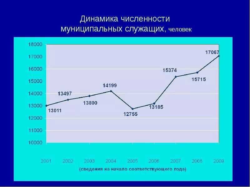 Численности муниципальных. Численность муниципальных служащих в россии. росстат численность муниципальных служащих. динамика количества муниципальных образований в россии. численность муниципальных служащих с 2000 по 2025.