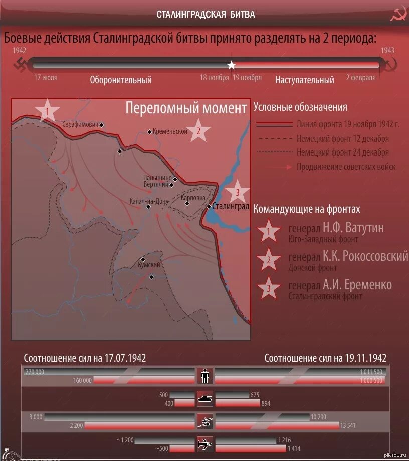 Сталинградская битва с 1942 по 1943. Основные битвы ВОВ:Сталинградская. Карта сражений Великой Отечественной войны Сталинградская битва. Итоги Сталинградской битвы 1942. Название военной операции сталинградской битвы