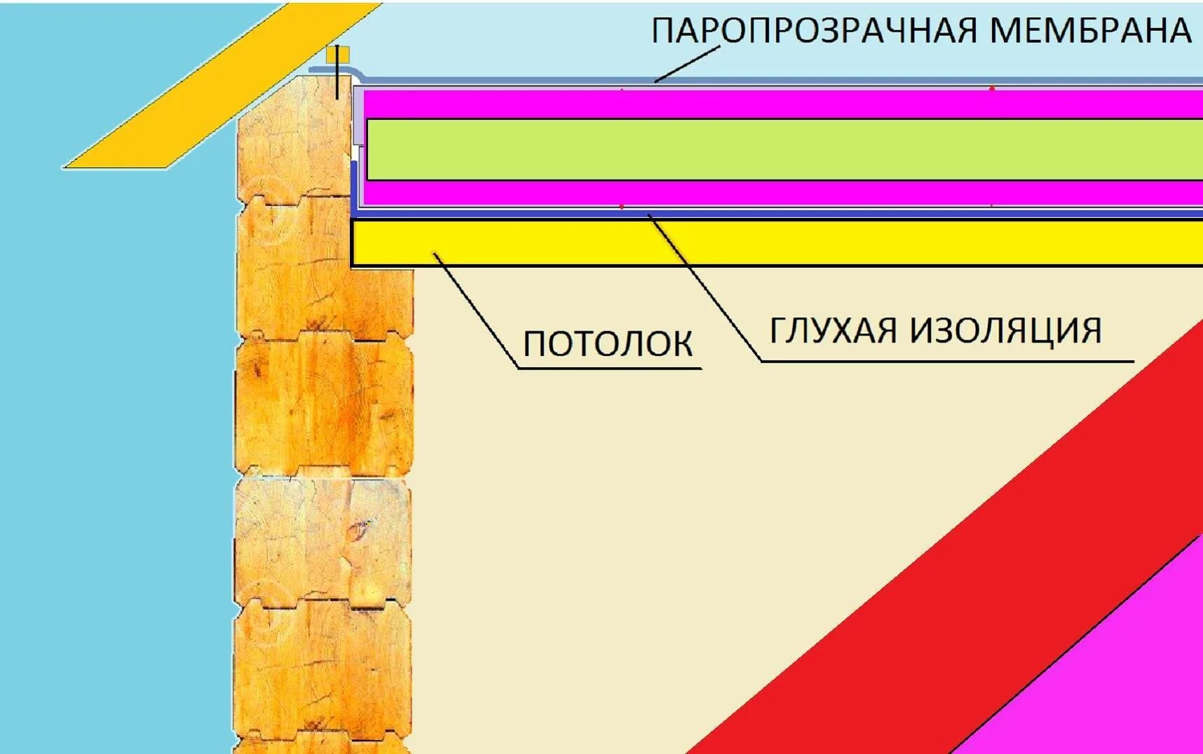 Правильно как изолированный. Утепление потолка частного дома. Слои потолка в частном доме. Утепление потолка в частном доме минватой. Правильная пароизоляция потолка в частном доме.