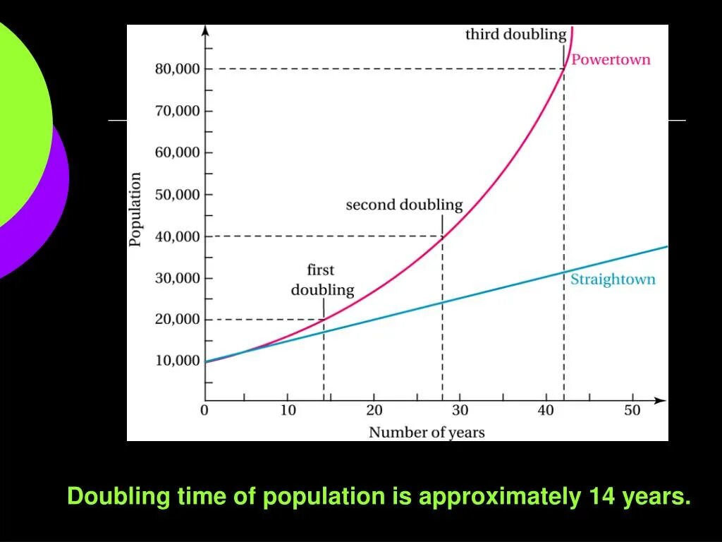 Doubling time. Doubling. Time doubling rhory. Doubling time (DT) examples.