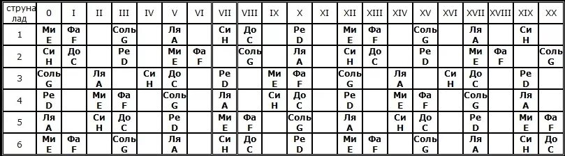 Bones аккорды. Расположение нот на грифе электрогитары 6 струн. Ноты на грифе 6 струнной бас гитары. Струны гитары Ноты 6 струн для гитары. Расположение нот на гитаре 6 струн таблица.