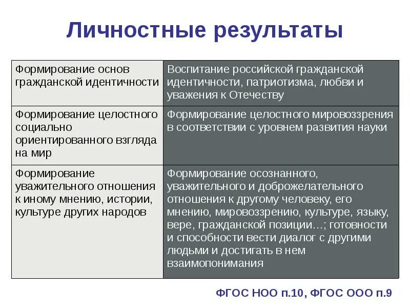 Новый фгос личностные результаты. Личностные Результаты по ФГОС. Личностные Результаты воспитания по ФГОС. Личностные Результаты примеры. Личностные Результаты учащихся.