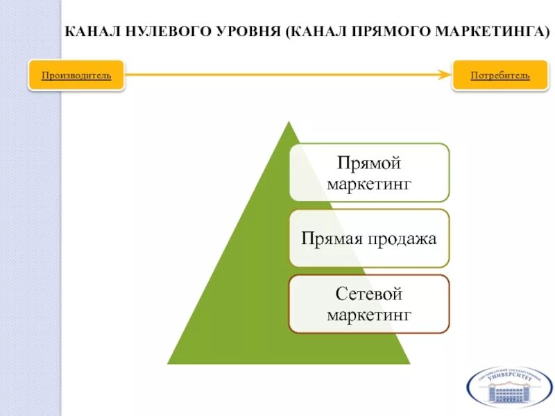 Каналы прямого маркетинга. Маркетинговый канал нулевого уровня. Канал прямого маркетинга имеет вид. Нулевой канал в маркетинге.