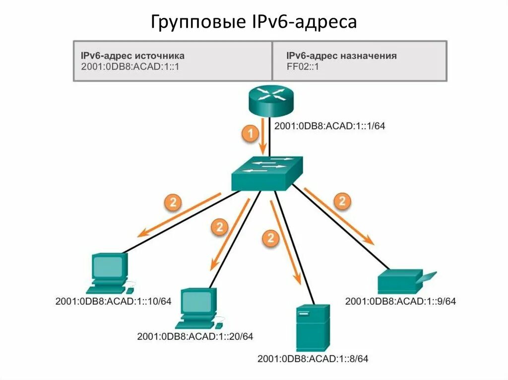 Ipv6 networking. Широковещательный ipv6. Типы адресов ipv6 схема. Групповой адрес ipv6. Широковещательный адрес ipv6.
