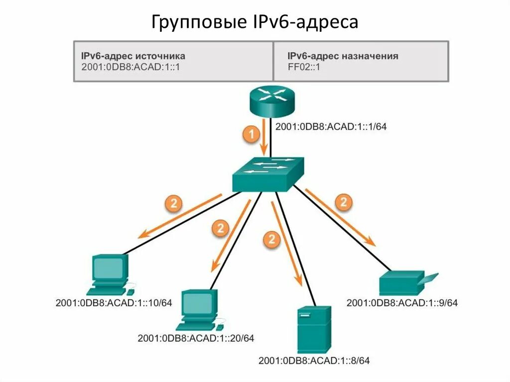 Поддерживает ipv6. Групповой адрес ipv6. адресация многоадресной ip-рассылки. многоадресная рассылка ipv6. одноадресная передача ipv6.