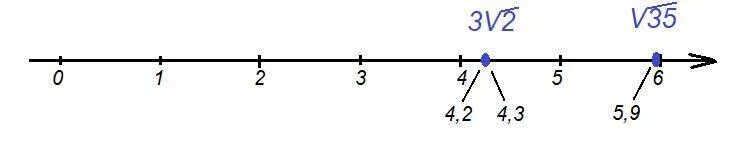 Координатная прямая с корнями. Отметьте на координатной прямой число 3√2. Отметьте на координатной прямой число 2 корень 2. Отметьте на координатной прямой числа модули которых равны 3 8 1 3.5 5 1/2.
