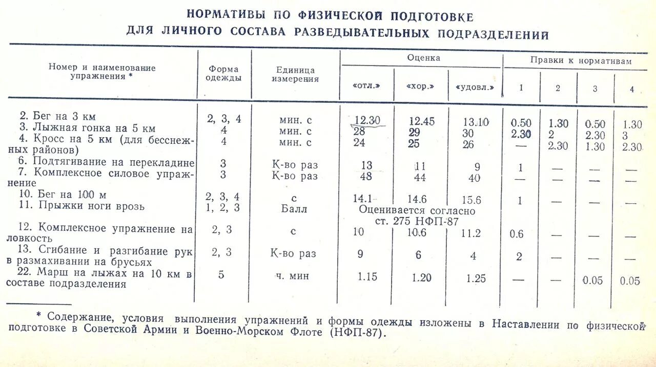 Норматив 1 км для военнослужащих. Армейские нормативы по физподготовке СССР. Нормативы физической подготовки в Советской армии. Норматив бег 5км спецназ.