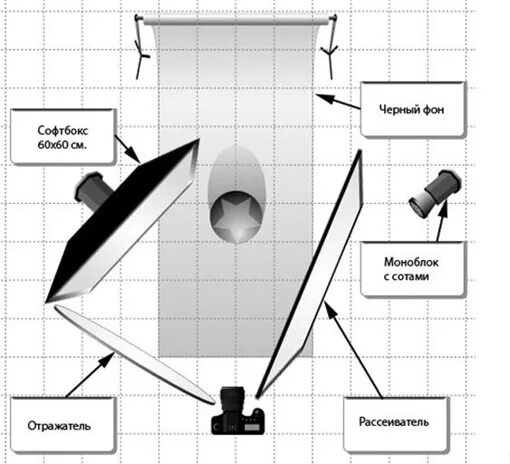 Отражатель световых лучей кроссворд. Схема света софтбокс и отражатель. Схема света 3 источника освещения. Бестеневая схема студийного освещения. Схемы студийного света для предметки.